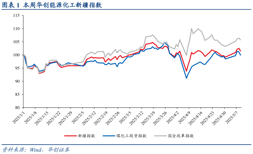 咨询下各位本周华创能源化工新疆指数