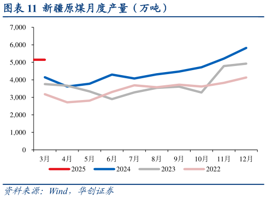 一起讨论下新疆原煤月度产量（万吨）