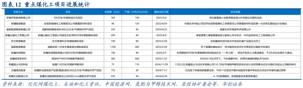 咨询大家重点煤化工项目进展统计