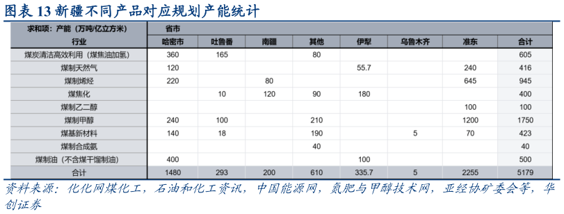 想问下各位网友新疆不同产品对应规划产能统计