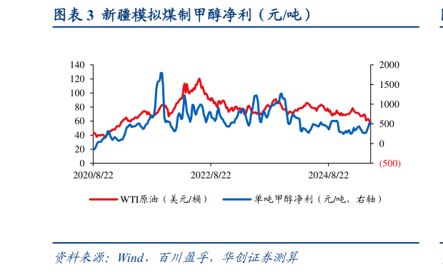 如何看待新疆模拟煤制甲醇净利（元吨）
