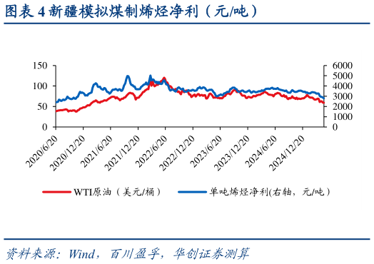 各位网友请教一下新疆模拟煤制烯烃净利（元吨）