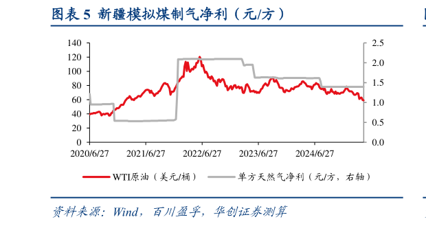 怎样理解新疆模拟煤制气净利（元方）