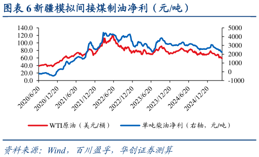 如何了解新疆模拟间接煤制油净利（元吨）