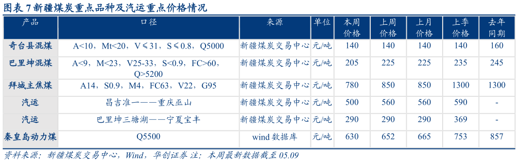 如何看待新疆煤炭重点品种及汽运重点价格情况