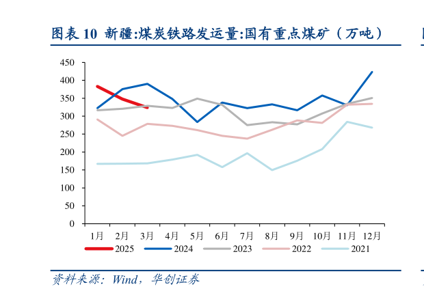 想关注一下新疆:煤炭铁路发运量:国有重点煤矿（万吨）