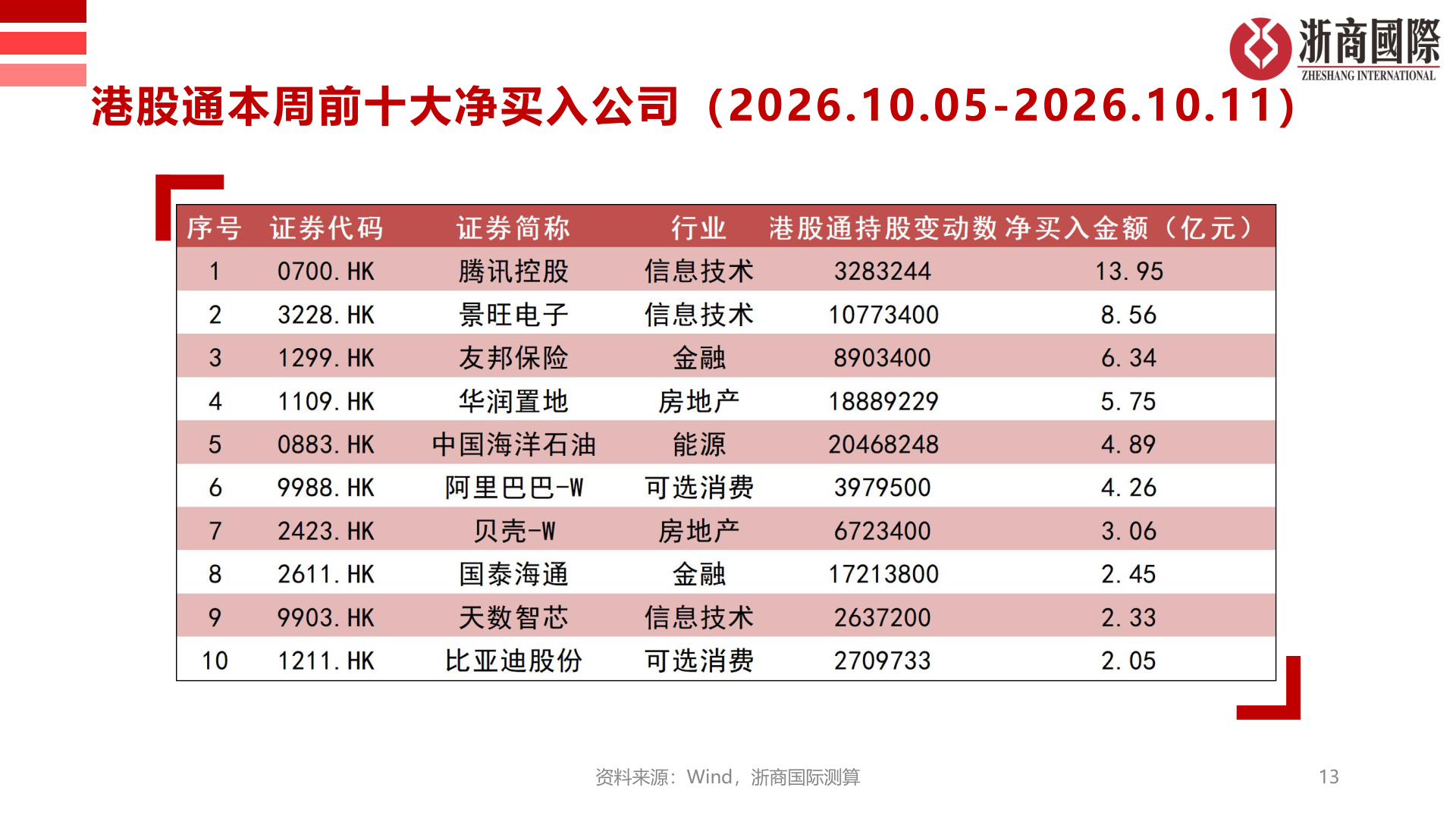 想关注一下港股通本周前十大净买入公司（2026.10.05-2026.10.11）