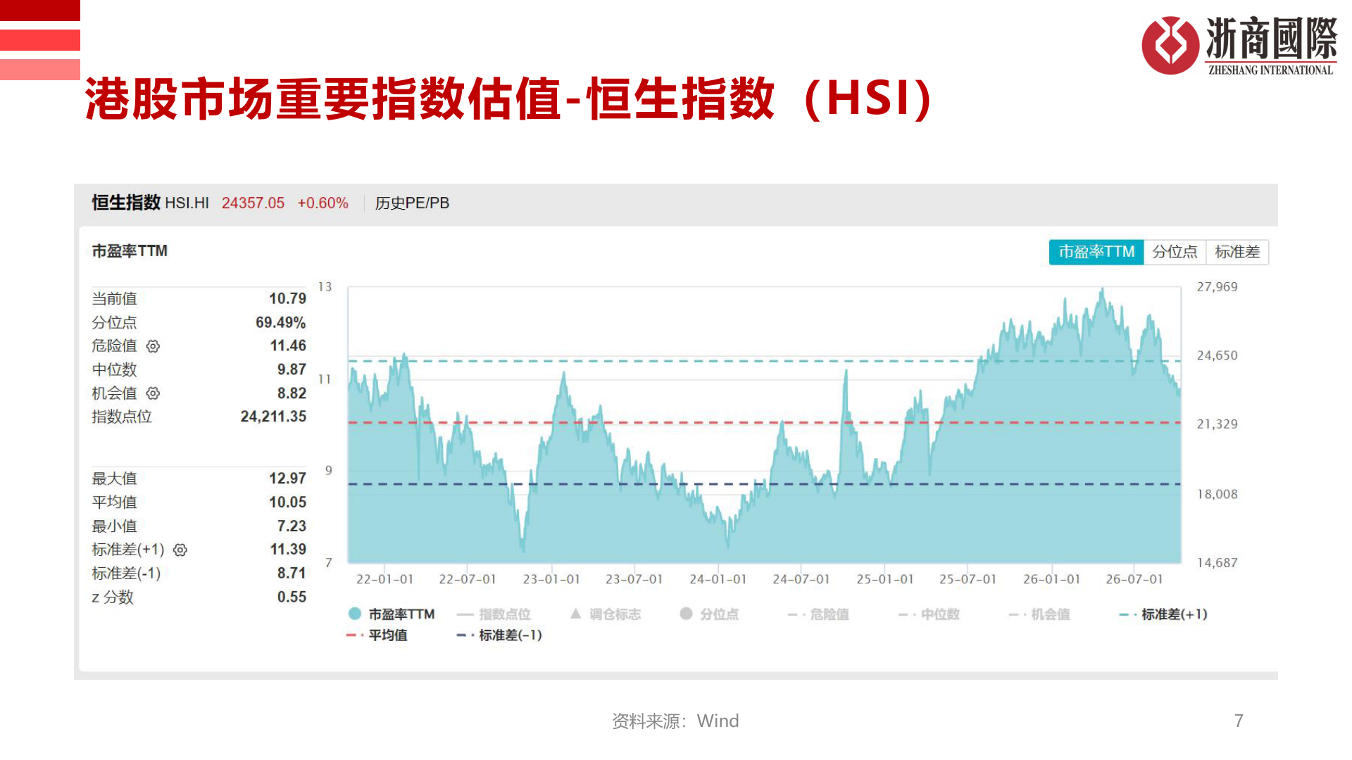 各位网友请教一下港股市场重要指数估值-恒生指数（HSI）