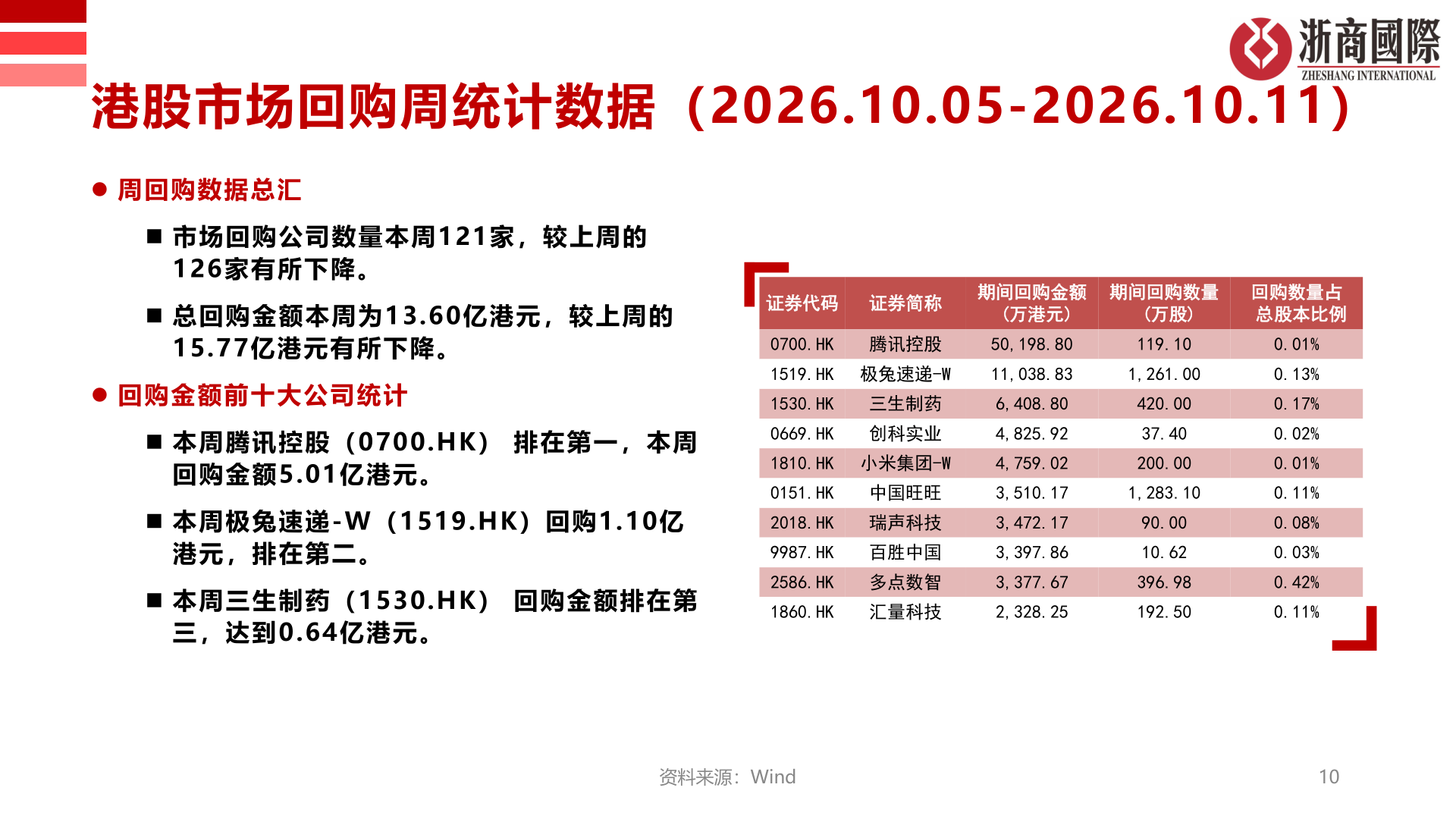 如何解释港股市场回购周统计数据（2026.10.05-2026.10.11）