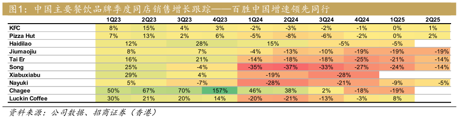 各位网友请教一下中国主要餐饮品牌季度同店销售增长跟踪百胜中国增速领先同行?