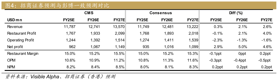 咨询大家招商证券预测与彭博一致预测对比?