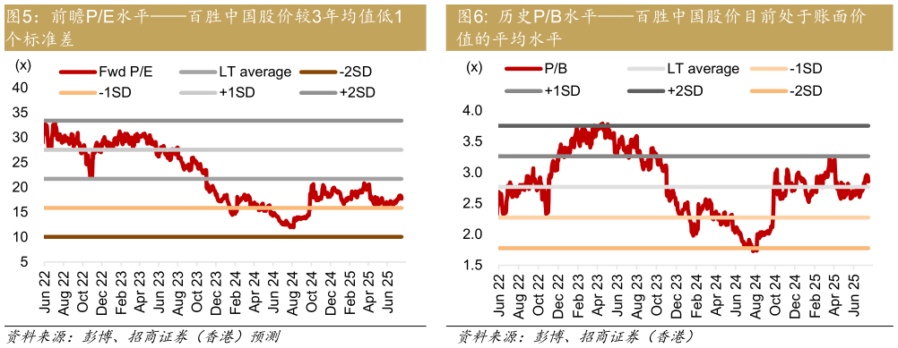 怎样理解前瞻PE水平百胜中国股价较3年均值低1?
