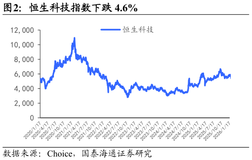 我想了解一下恒生科技指数下跌 4.6%