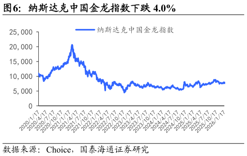 各位网友请教一下纳斯达克中国金龙指数下跌 4.0%
