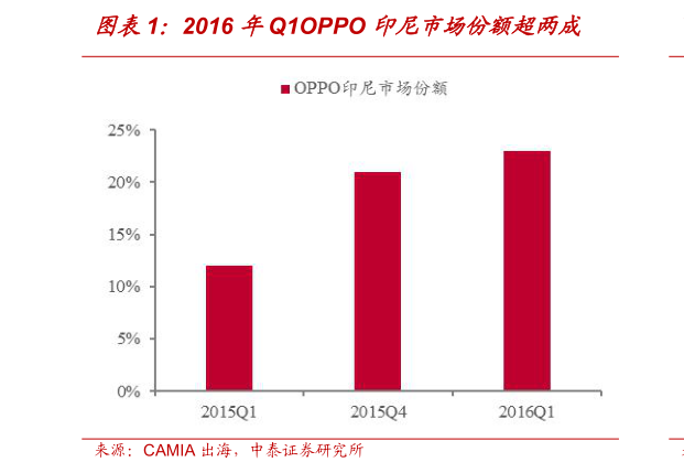 如何了解2016 年Q1OPPO 印尼市场份额超两成