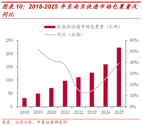 一起讨论下2018-2025 年东南亚快递市场包裹量及