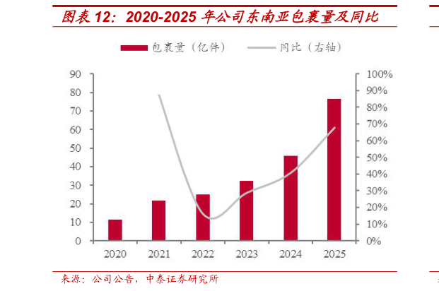 想问下各位网友2020-2025 年公司东南亚包裹量及同比
