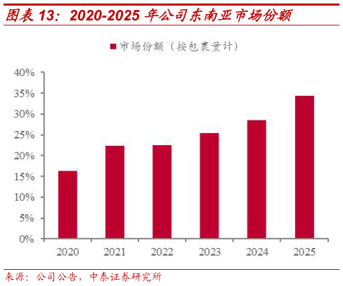 如何才能2020-2025 年公司东南亚市场份额