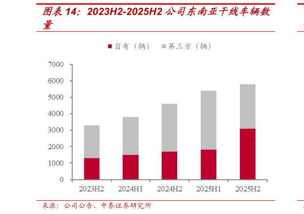咨询大家2023H2-2025H2 公司东南亚干线车辆数