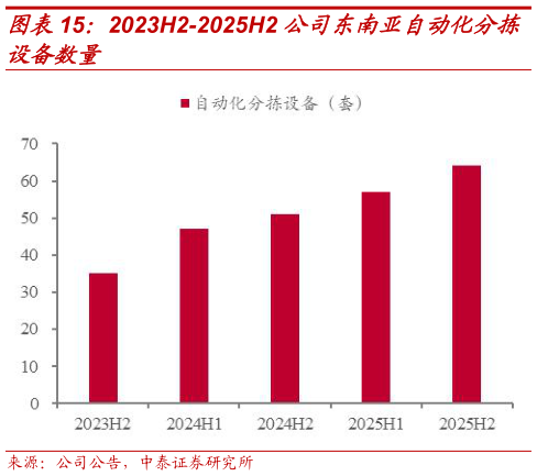 谁知道2023H2-2025H2 公司东南亚自动化分拣