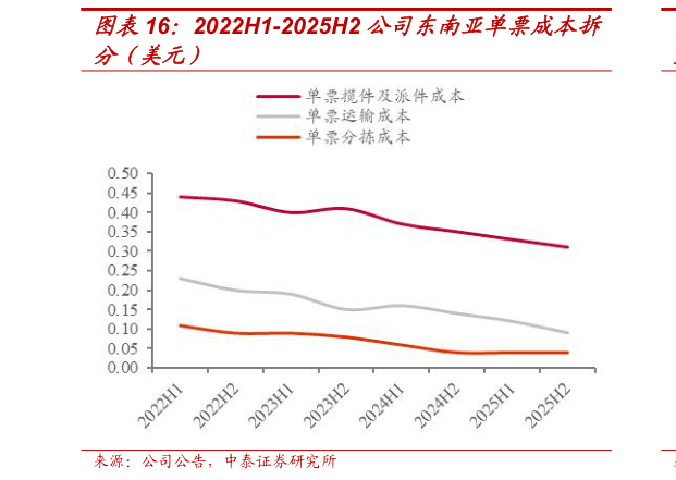 如何看待2022H1-2025H2 公司东南亚单票成本拆