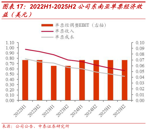 如何看待2022H1-2025H2 公司东南亚单票经济效