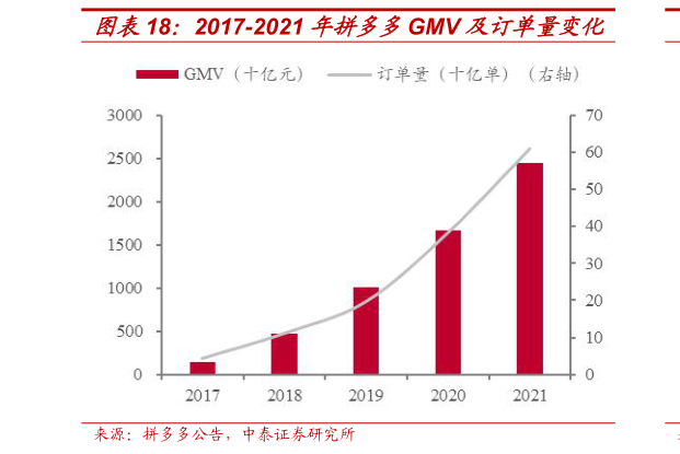 谁能回答2017-2021 年拼多多GMV 及订单量变化