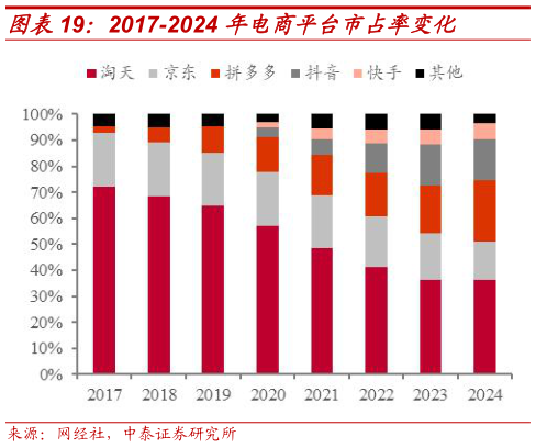 你知道2017-2024 年电商平台市占率变化