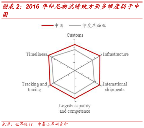 如何了解2016 年印尼物流绩效方面多维度弱于中