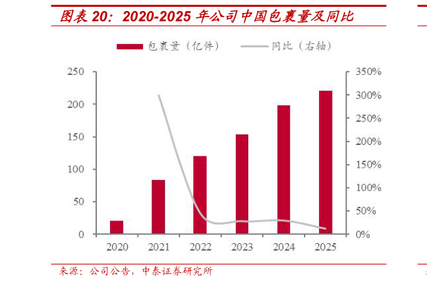 请问一下2020-2025 年公司中国包裹量及同比