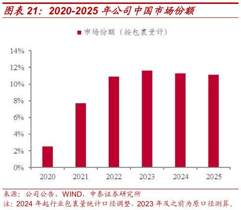 我想了解一下2020-2025 年公司中国市场份额