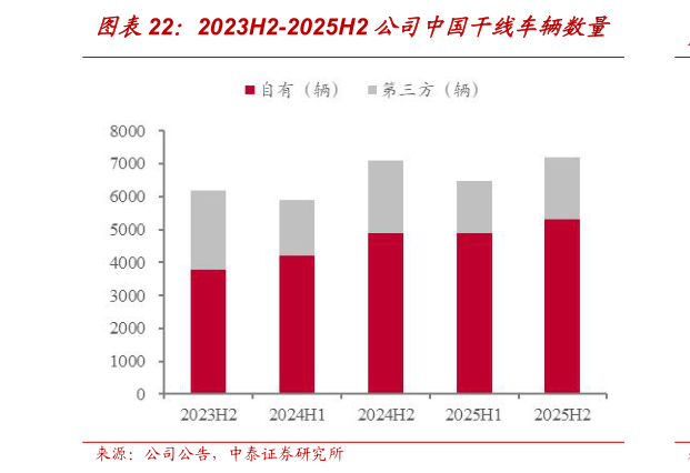 请问一下2023H2-2025H2 公司中国干线车辆数量