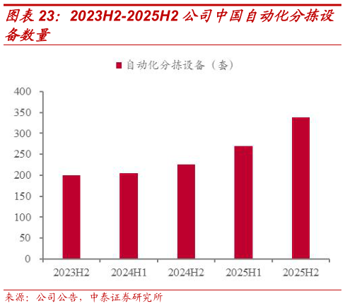 我想了解一下2023H2-2025H2 公司中国自动化分拣设