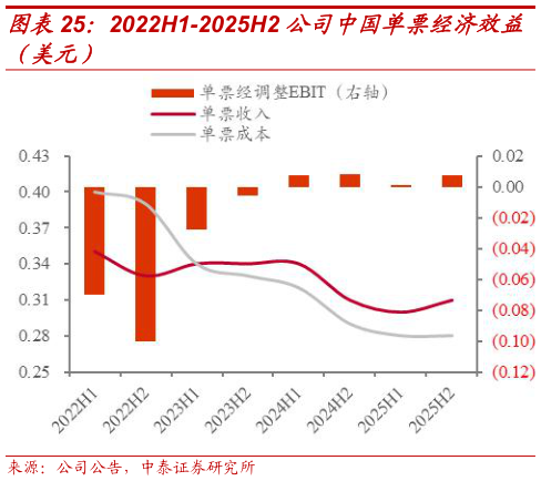 咨询大家2022H1-2025H2 公司中国单票经济效益