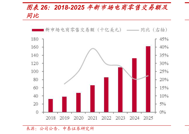 咨询大家2018-2025 年新市场电商零售交易额及