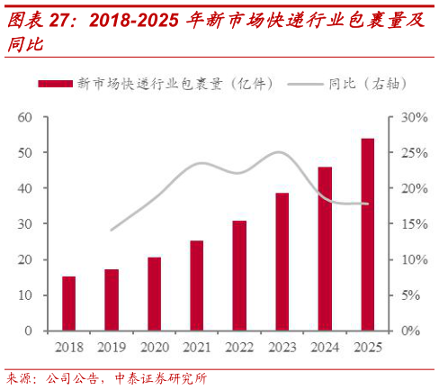 谁能回答2018-2025 年新市场快递行业包裹量及