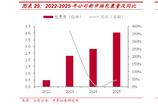 如何才能2022-2025 年公司新市场包裹量及同比