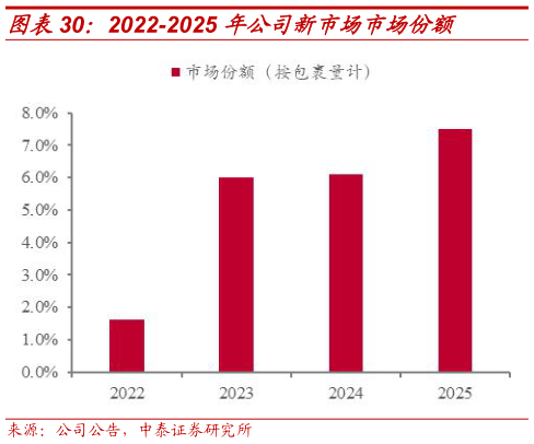 如何了解2022-2025 年公司新市场市场份额