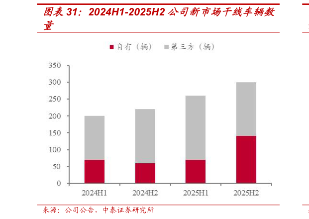 谁知道2024H1-2025H2 公司新市场干线车辆数