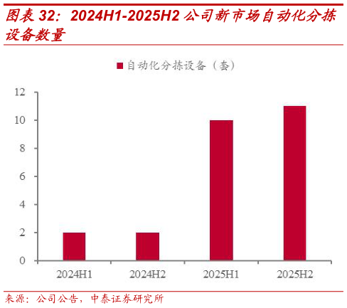 如何了解2024H1-2025H2 公司新市场自动化分拣