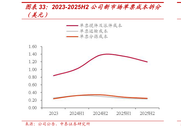 如何才能2023-2025H2 公司新市场单票成本拆分