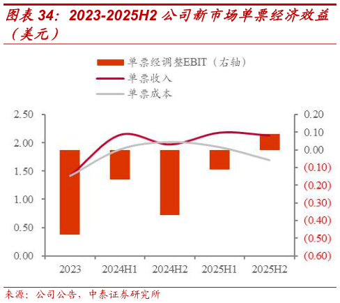 如何才能2023-2025H2 公司新市场单票经济效益