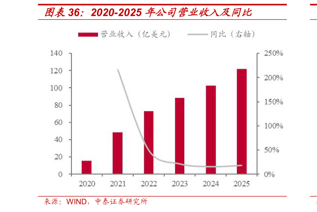 我想了解一下2020-2025 年公司营业收入及同比