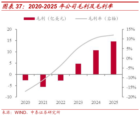 如何看待2020-2025 年公司毛利及毛利率