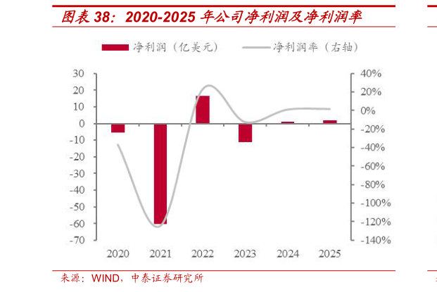 想关注一下2020-2025 年公司净利润及净利润率