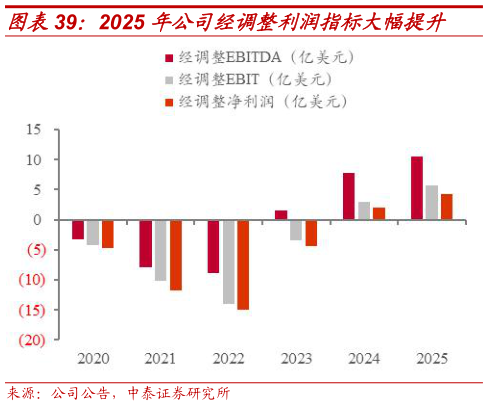 咨询大家2025 年公司经调整利润指标大幅提升