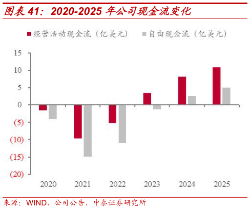 我想了解一下2020-2025 年公司现金流变化