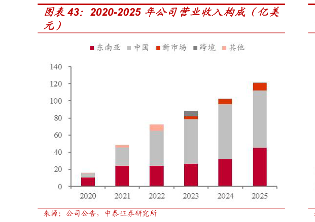 谁能回答2020-2025 年公司营业收入构成（亿美