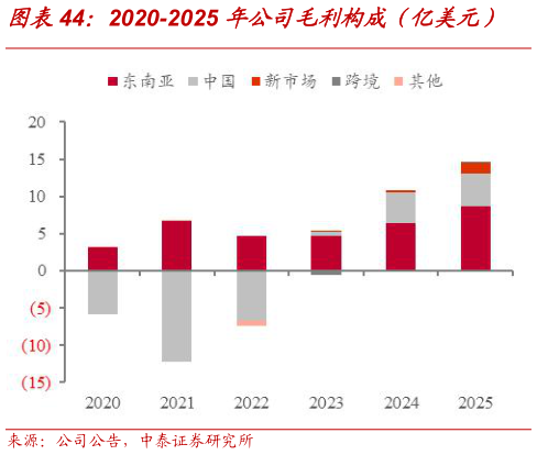 如何了解2020-2025 年公司毛利构成（亿美元）