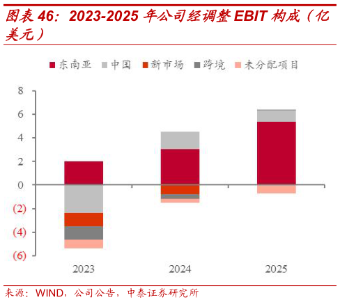 如何了解2023-2025 年公司经调整EBIT 构成（亿